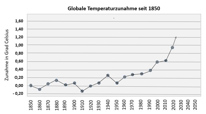 Globale Temperaturzunahme seit 1850